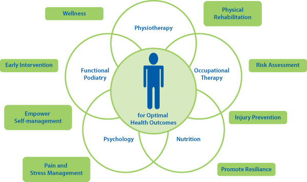 exp rehab venn diagram